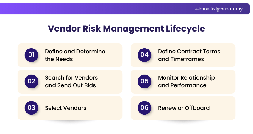 Lifecycle of Vendor Risk Management Vendor Risk Management Lifecycle