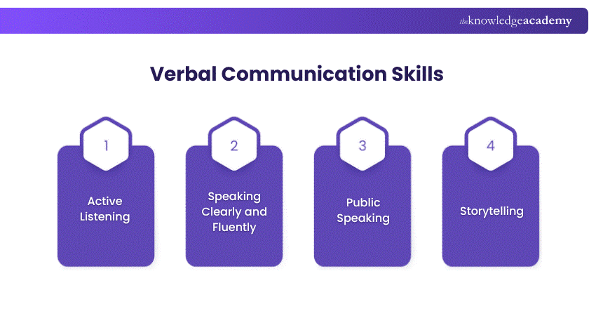 Verbal Communications skills Verbal Communications skills