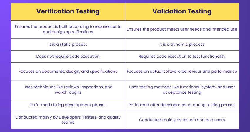 Verification Testing vs Validation Testing