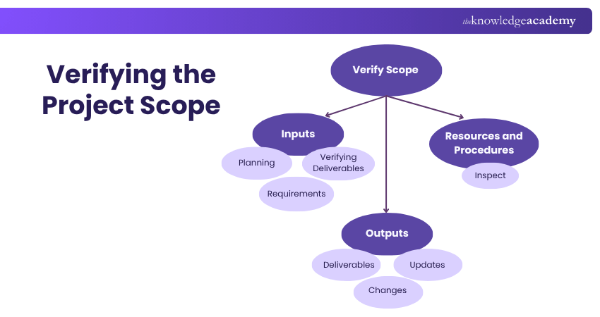 Verifying the Project Scope