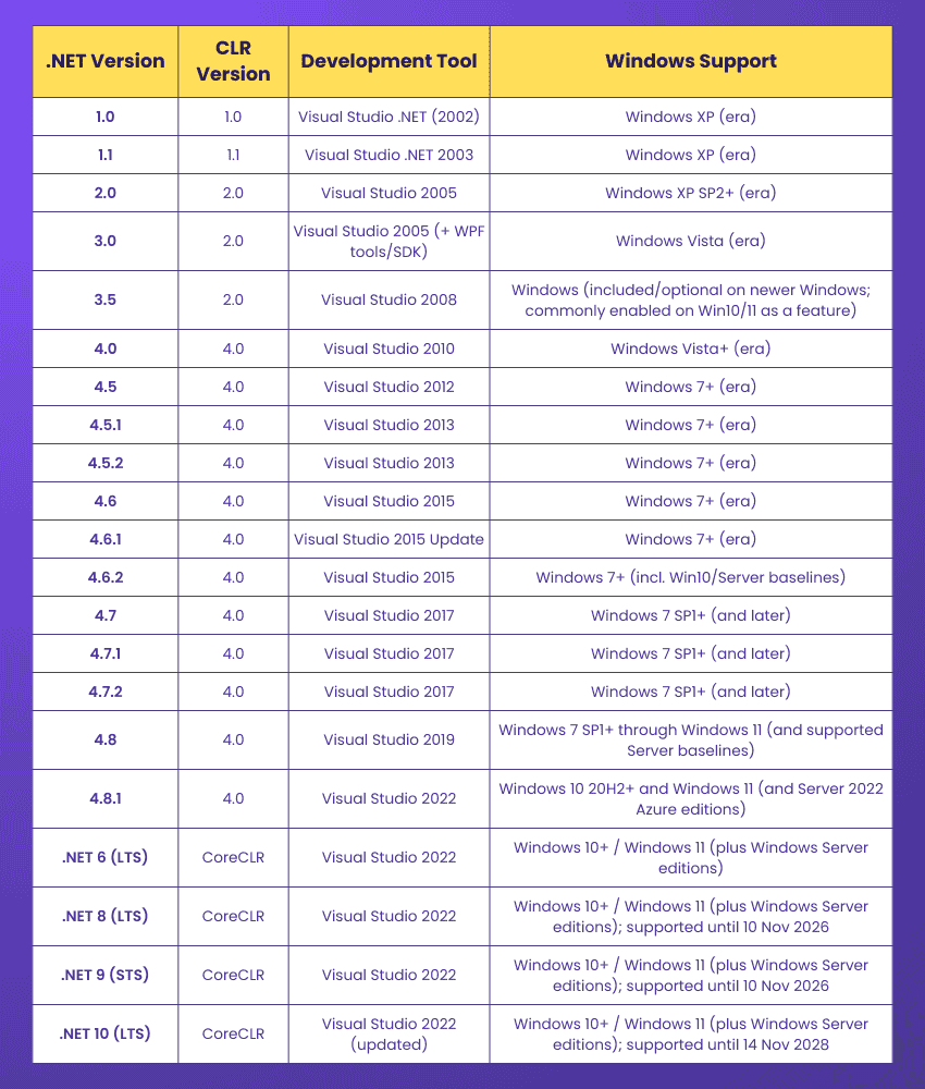 .NET Version Compatibility Table