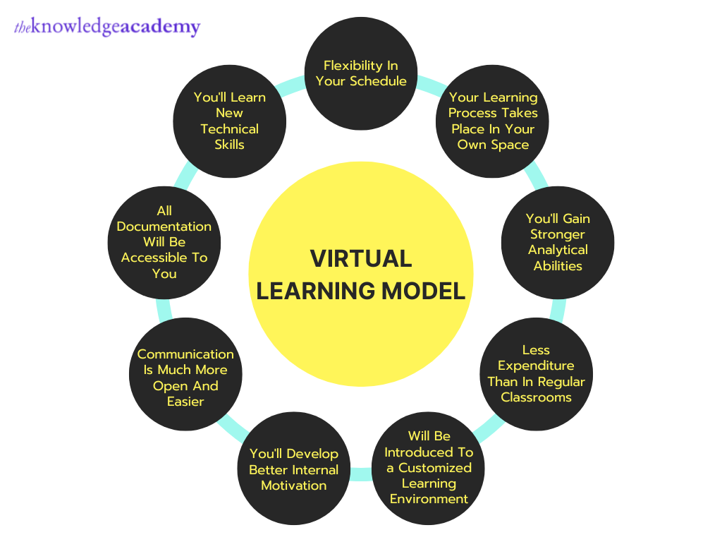 Virtual learning model