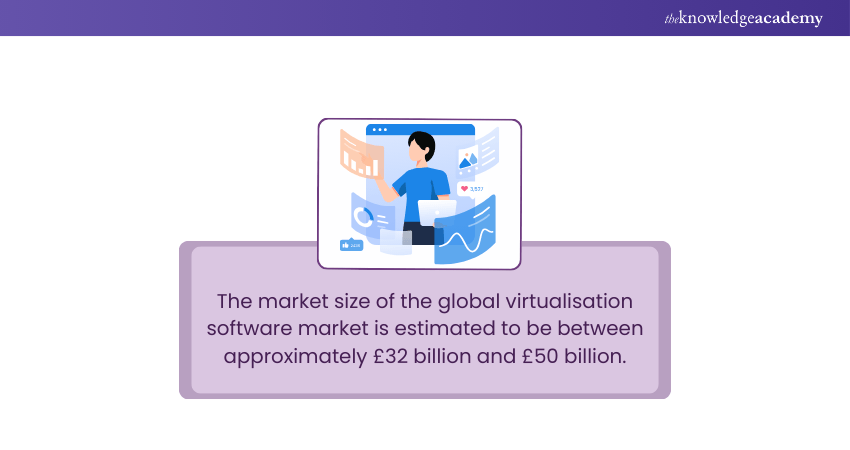 Virtualisation Software Market Size