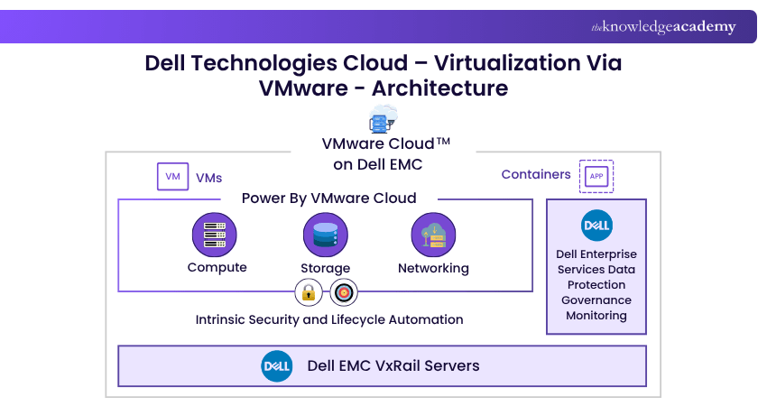 Virtualisation Via VMware