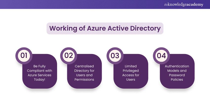 Working of Azure Active Directory Working of Azure Active Directory