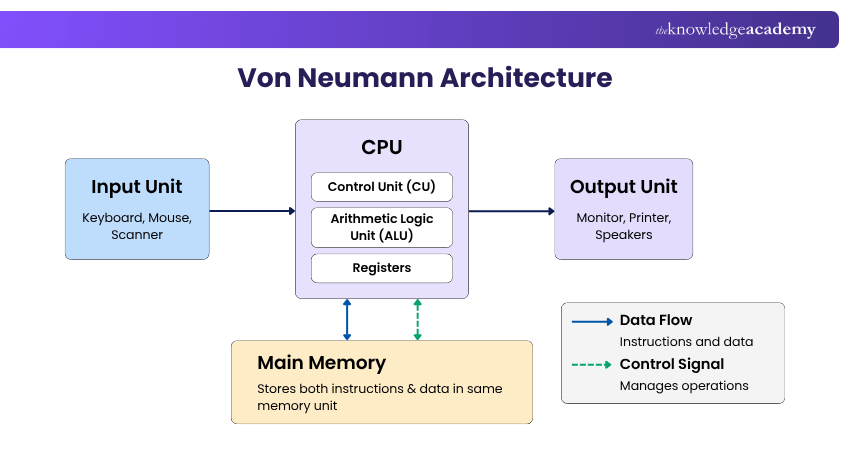Understanding the Von Neumann Architecture Von Neumann Architecture