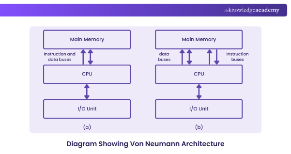 Von Neumann Architecture Diagram