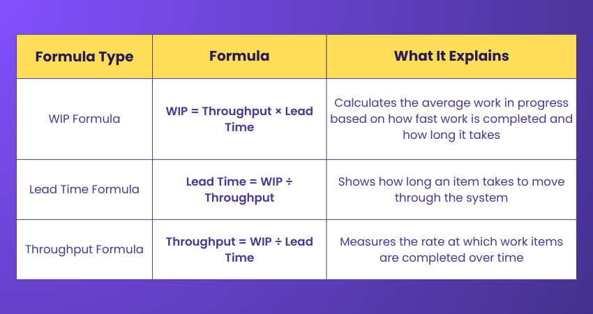 WIP Little s Law Formula