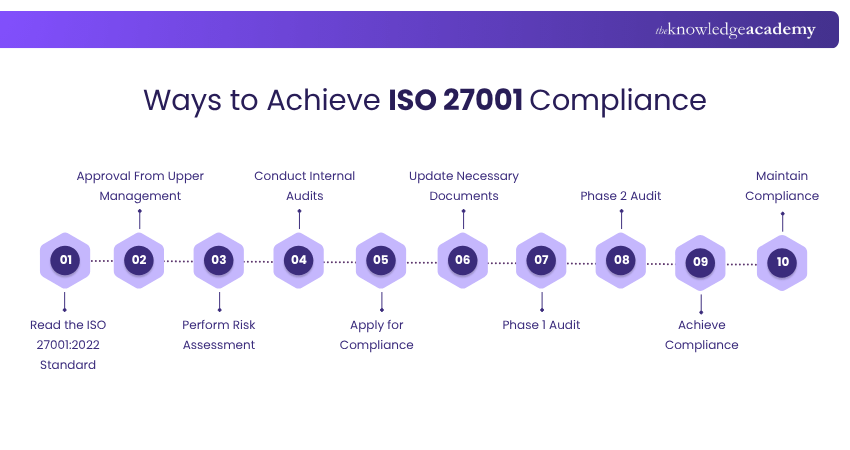 Ways to Achieve ISO 27001 Compliance
