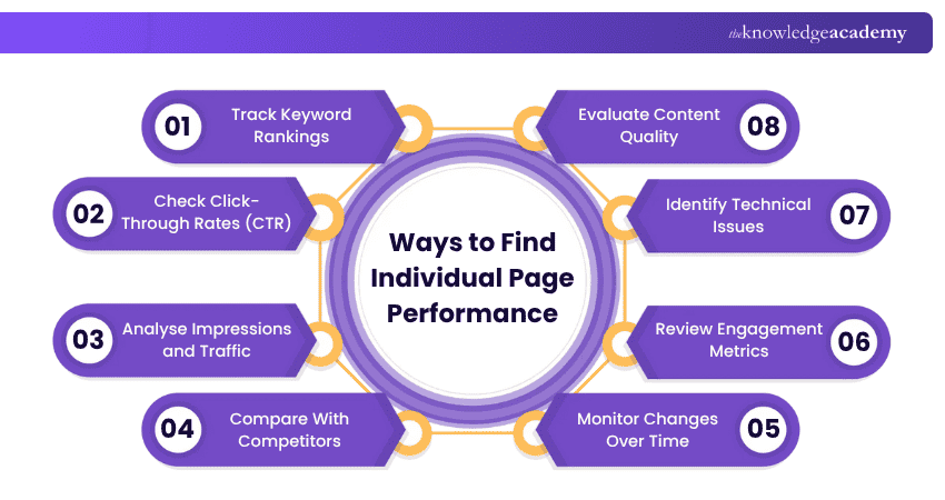 Ways to Find Individual Page Performance Ways to Find Individual Page Performance