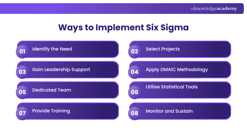 Implementing Six Sigma