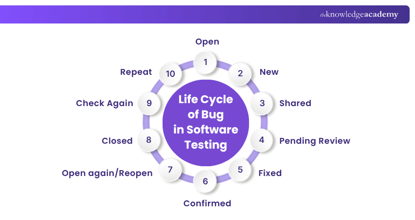 Life Cycle of Bug in Software Testing Life Cycle of Bug in Software Testing