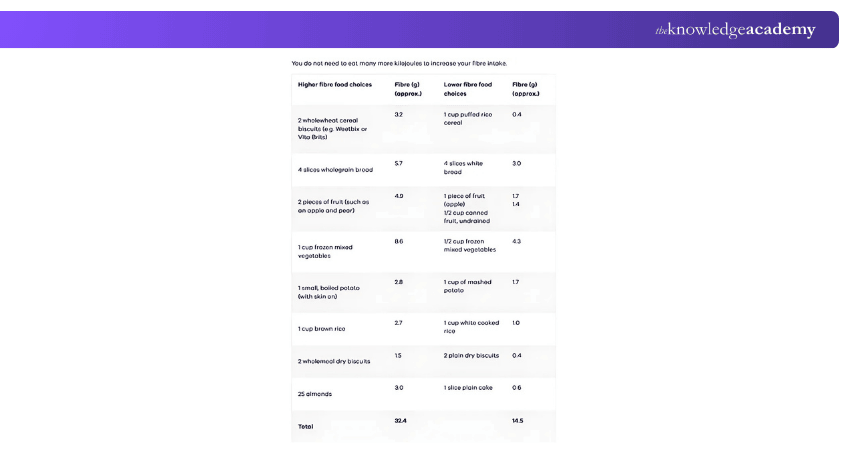 Ways to Increase Fibre Intake