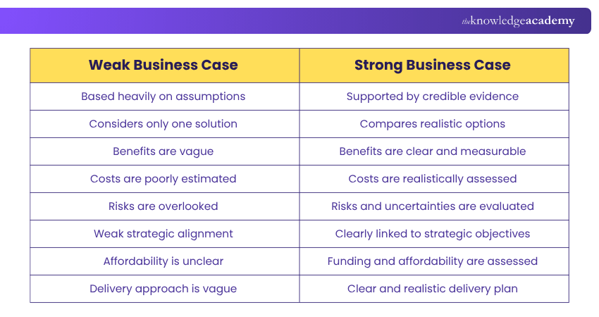 Comparison of Weak and Strong Business Case