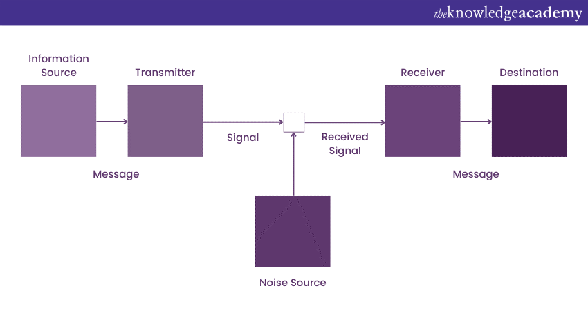 The 8 Key Models of Communication: A Quick Guide
