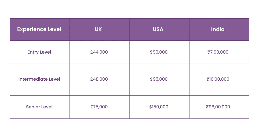 Web3 Developer Salary Web3 Developer Salary
