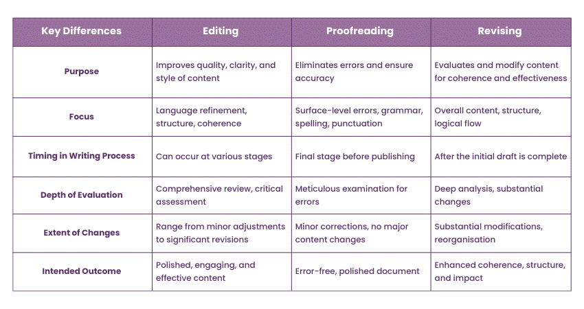 What’s the difference between Revising, Proofreading, and Editing