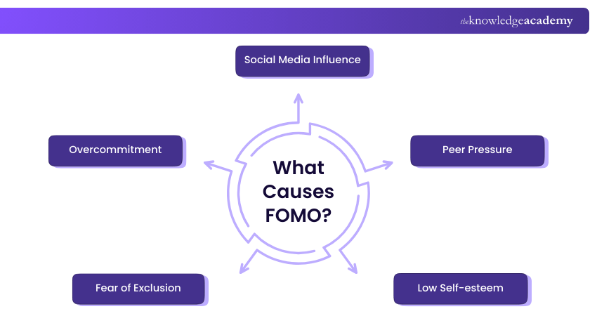 What Causes FOMO