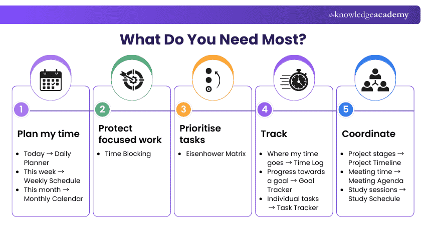 How to Choose the Right Time Management Template? Decision tree for choosing the right Time Management Template
