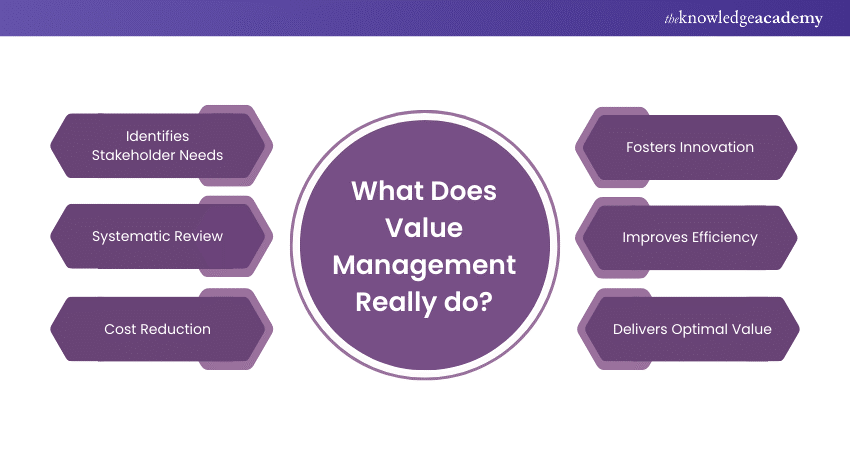 What Does Value Management Really do