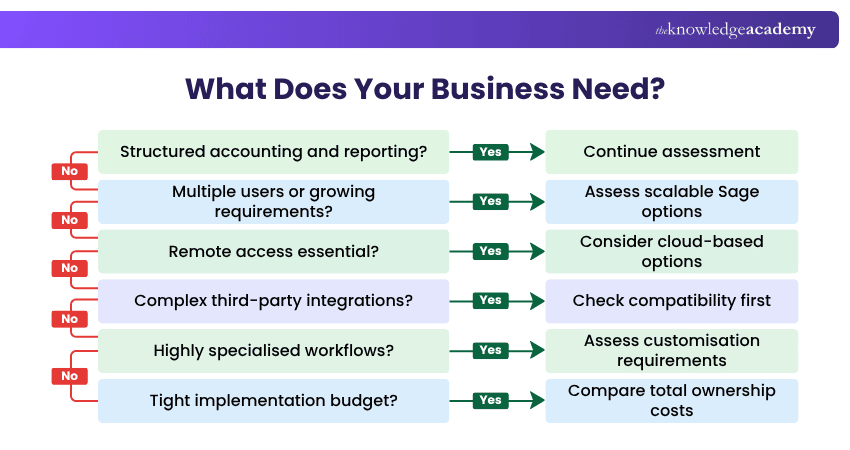 How to Decide if Sage Suits Your Requirements Determining if Sage is Suitable for Your Requirements