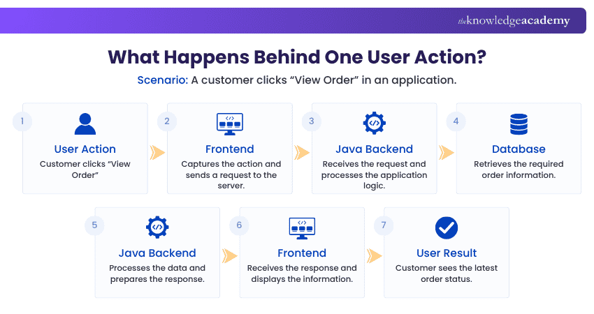 Behind the Scenes of an Application Systems Involved in Processing an Online Action