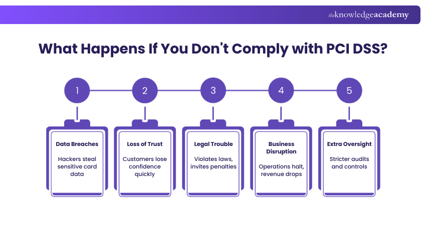 What Happens If You Don't Comply with PCI DSS