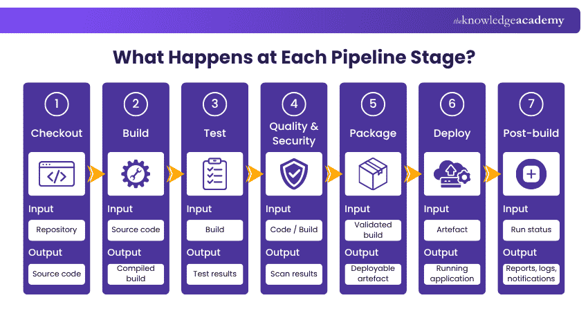 Stages of a Jenkins CI/CD Pipeline Stages of a Jenkins CI/CD Pipeline Explained