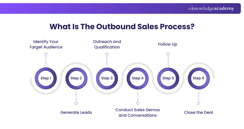 What Is The Outbound Sales Process?