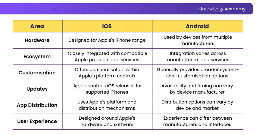 What Sets iOS Apart from Android 