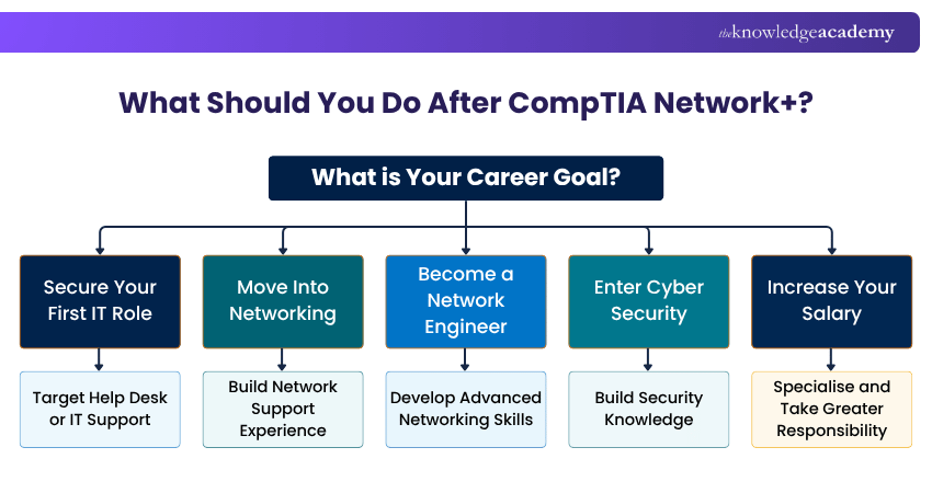 CompTIA Network+ Career Decision Tree CompTIA Network+ Career Decision Tree