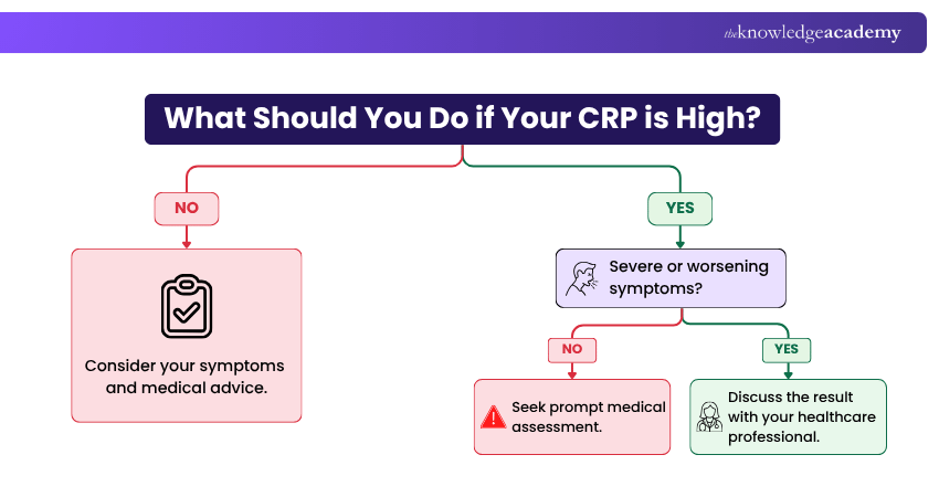 CRP Decision Tree
