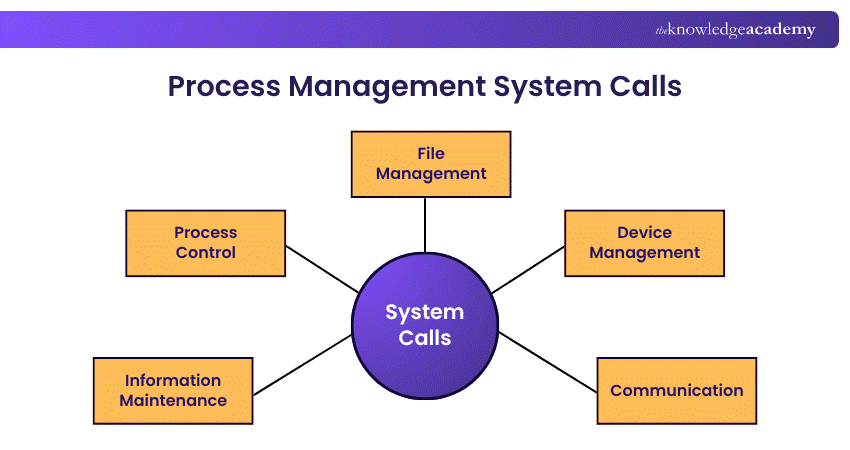 What are Process Management System Calls What are Process Management System Calls
