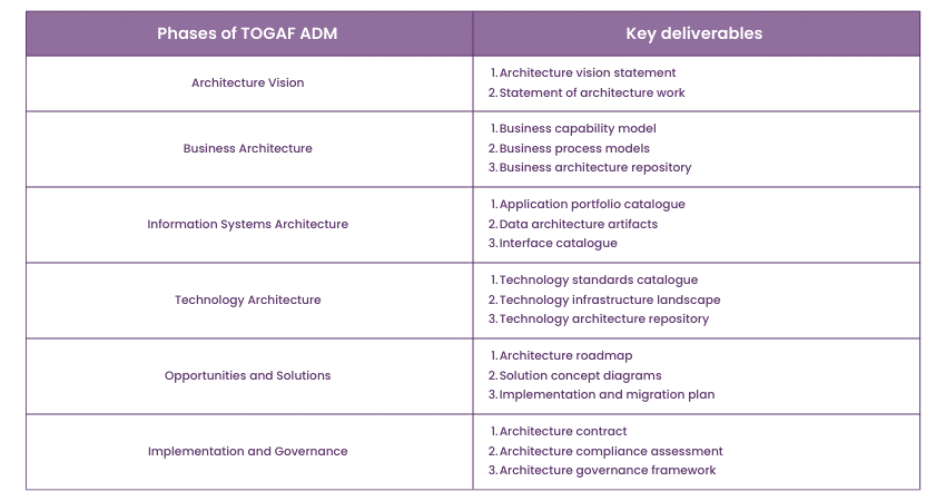 What are deliverables in ADM