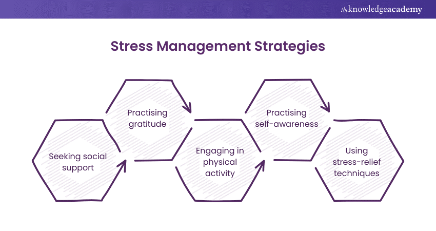 What are some examples of Stress Management strategies