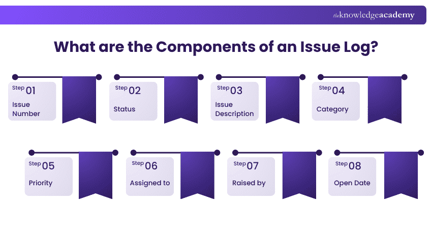 What are the components of an Issue Log What are the components of an Issue Log