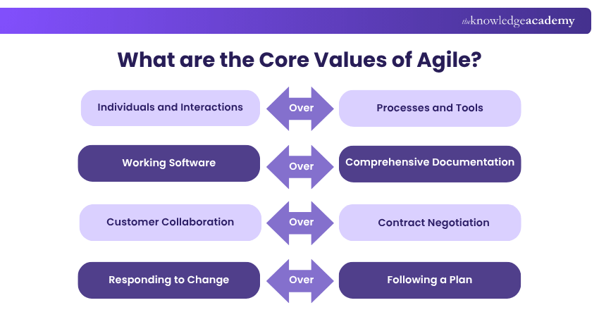 4 agile manifesto values 4 agile manifesto values