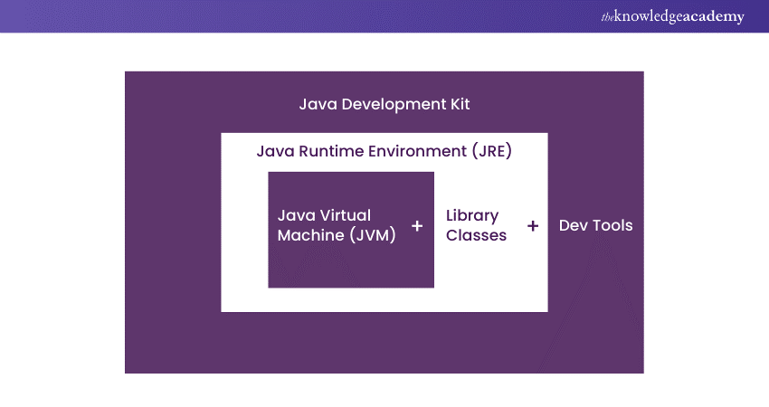 What are the components of Java