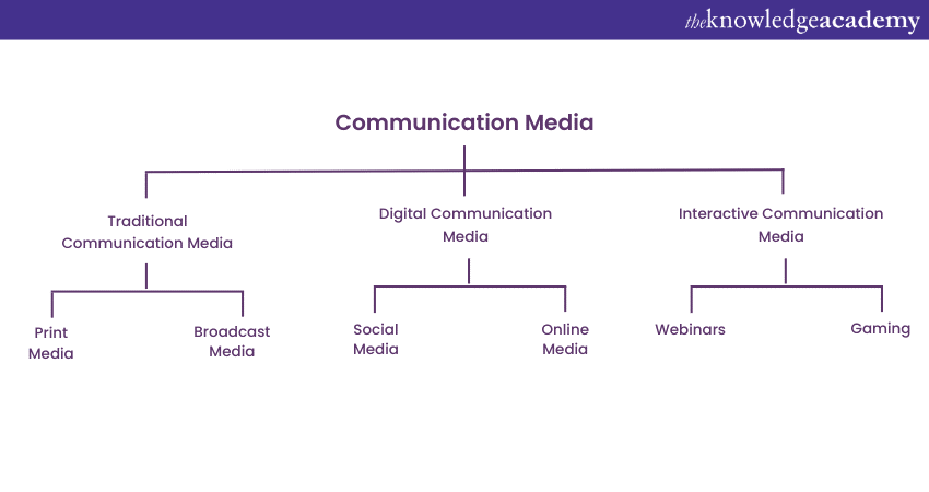 What are the different types of Communication Media