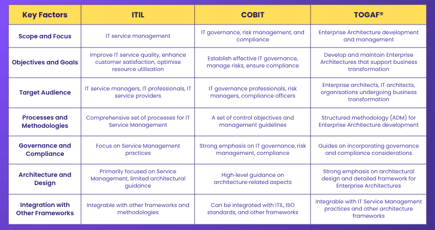 What are the key differences between ITIL, COBIT, and the TOGAF®