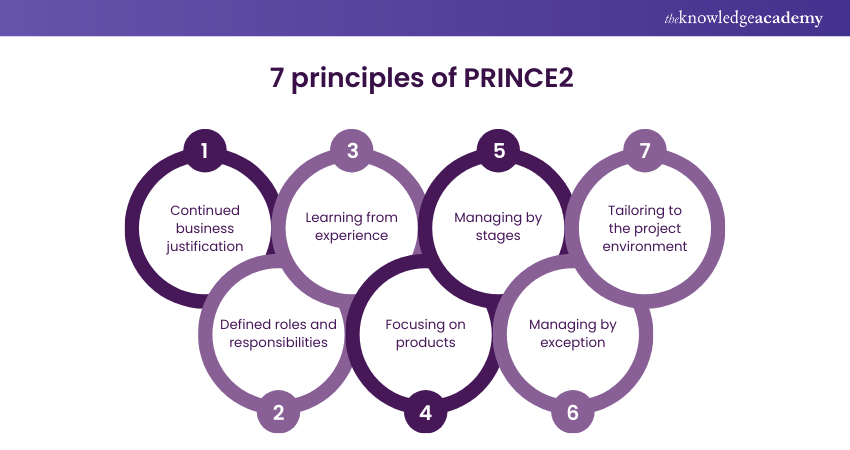 What are the seven principles of PRINCE2