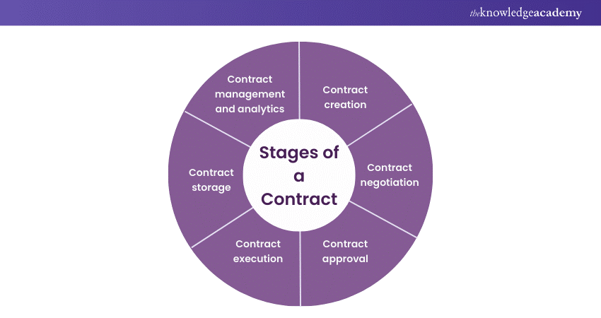What are the stages of a contract