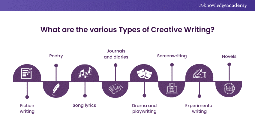 What are the various Types of Creative Writing?