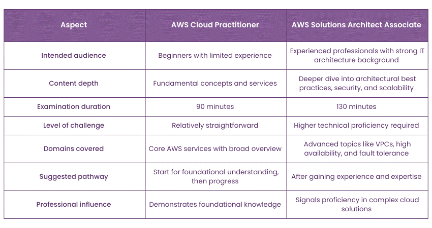 What distinguishes the AWS Cloud Practitioner from AWS Solutions Architect Certificate