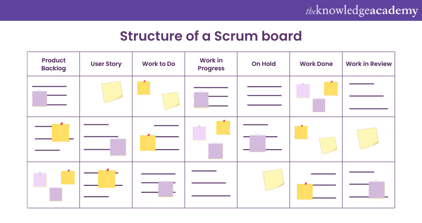 What does the structure of a Scrum Board look like