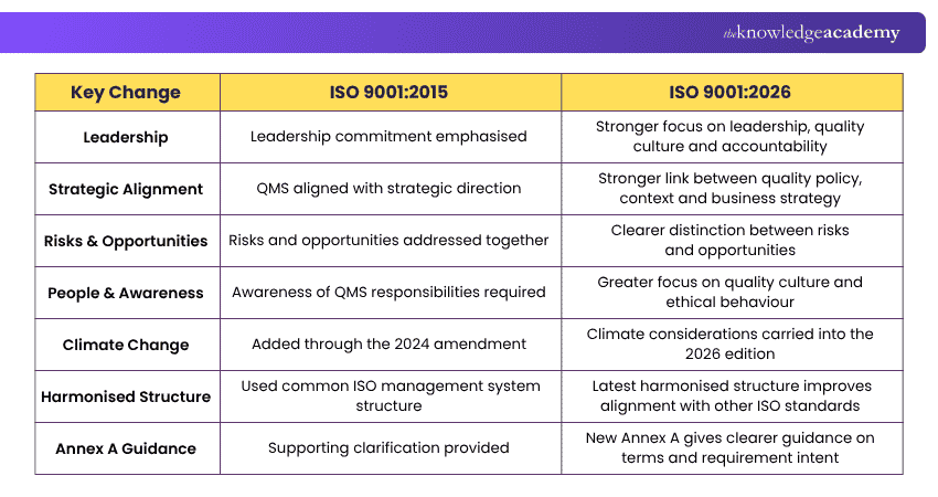 What has Changed from ISO 9001:2015 to ISO 9001:2026? ISO 9001:2015 to ISO 9001:2026 Changes