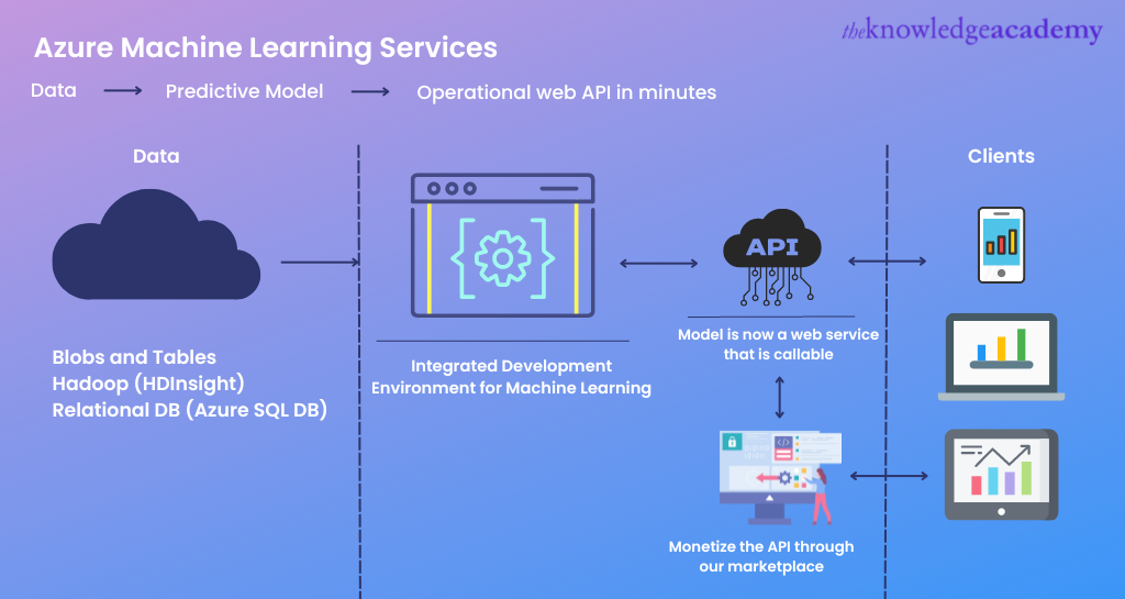 What is Azure Machine Learning