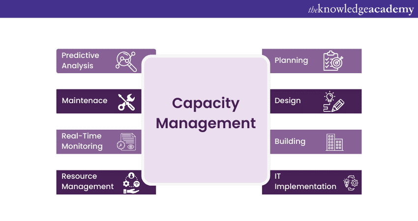 What is ITIL Capacity Management