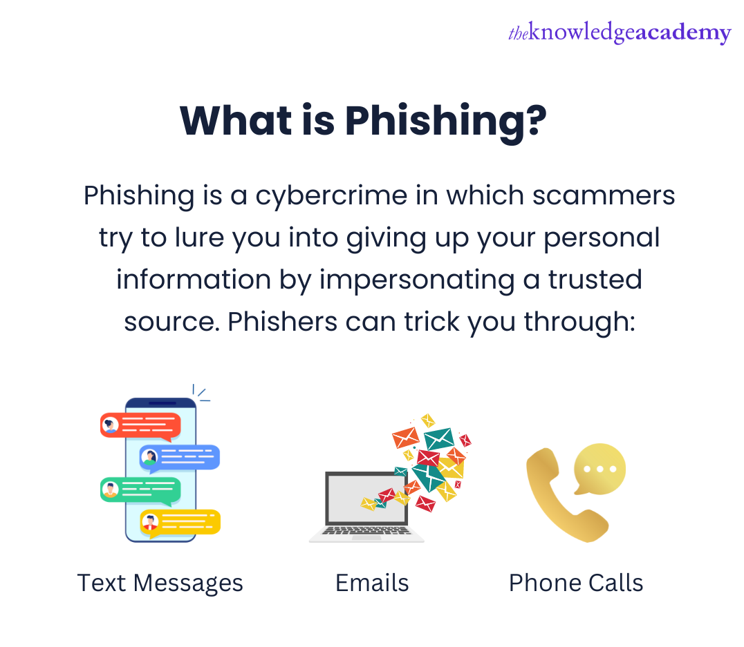 What is Phishing