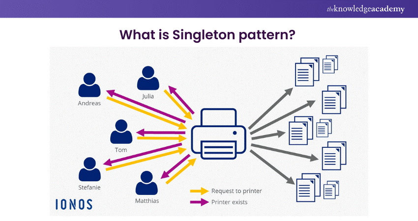 What is Singleton pattern